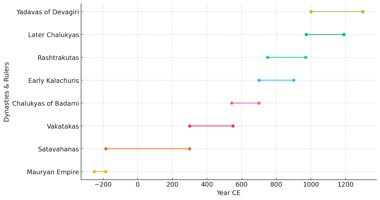 An approximate historical timeline of the district. The chronology is based on information from colonial-era Gazetteers. (Source: CKA Archives)