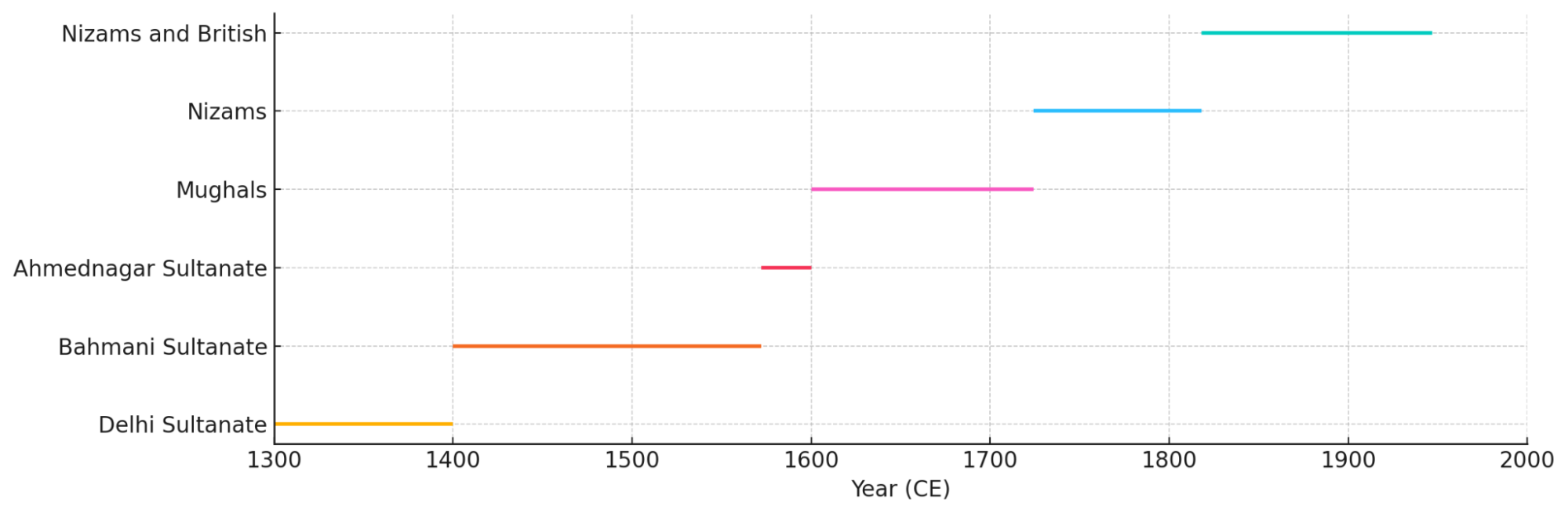 An approximate timeline showing the major dynasties and political regimes that governed or impacted Beed district from the 14th century CE through the pre-independence era.(Source: CKA Archives)