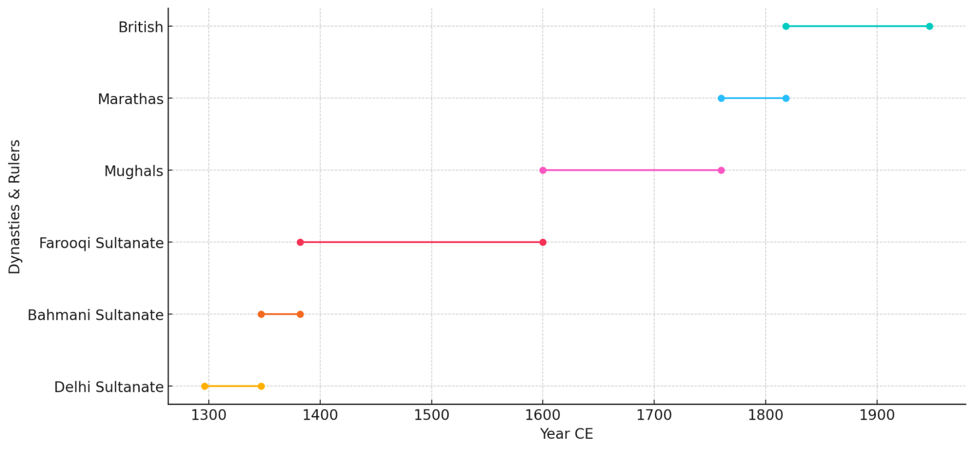 An approximate timeline showing the major dynasties and political regimes that governed or influenced Dhule district from the 14th century CE through the pre-independence era.(Source: CKA Archives)