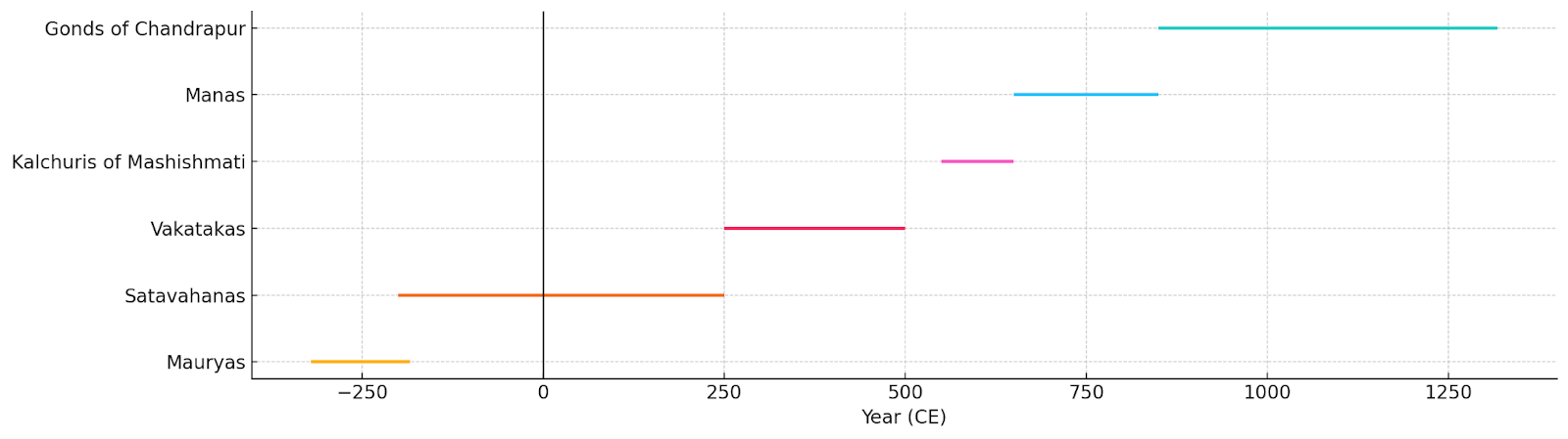 An approximate timeline of the early political powers who held sway over Gadchiroli based on the colonial district Gazetteer (1909). According to which, Mana rule spanned from circa 650 CE to 850 CE, ending with the rise of the Gond house under Bhim Ballal. (Source: CKA Archives)