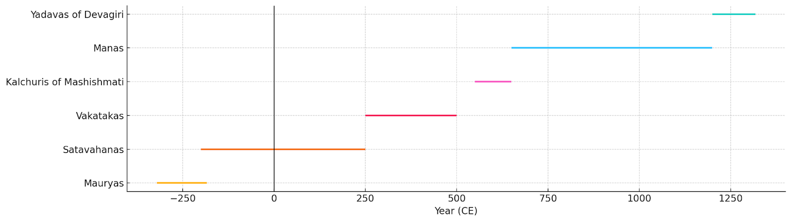 An approximate timeline of the early political powers who held sway over Gadchiroli based on the revised district Gazetteer (1972). According to which, Mana rule spanned from circa 650 CE to 850 CE, ending with the rise of the Gond house under Bhim Ballal. (Source: CKA Archives)