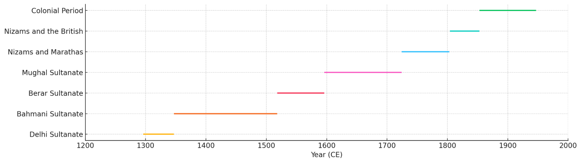 An approximate chronology of the political powers who held sway and shaped Hingoli’s medieval history. (Source: CKA Archives)