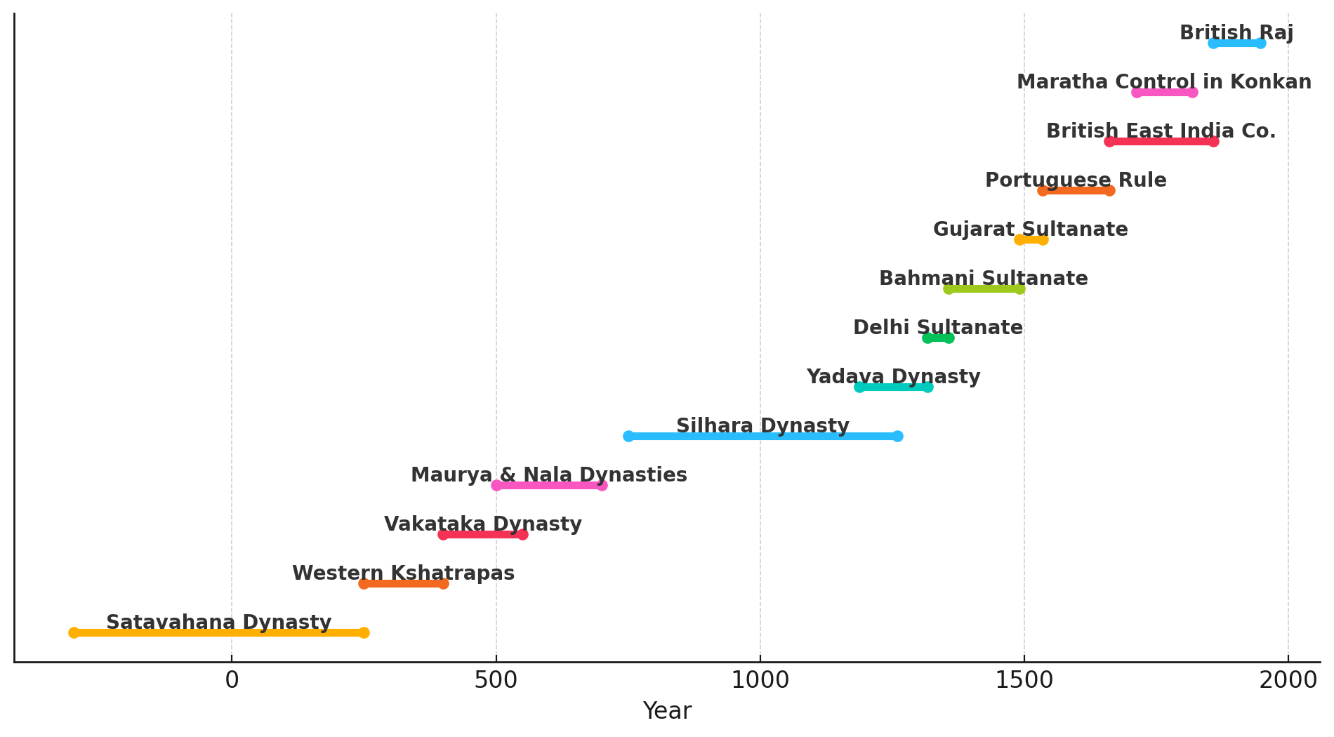 An approximate timeline of the major powers that ruled over or likely influenced the Solapur district between the 2nd century BCE and the 19th century CE. (Source: CKA Archives)