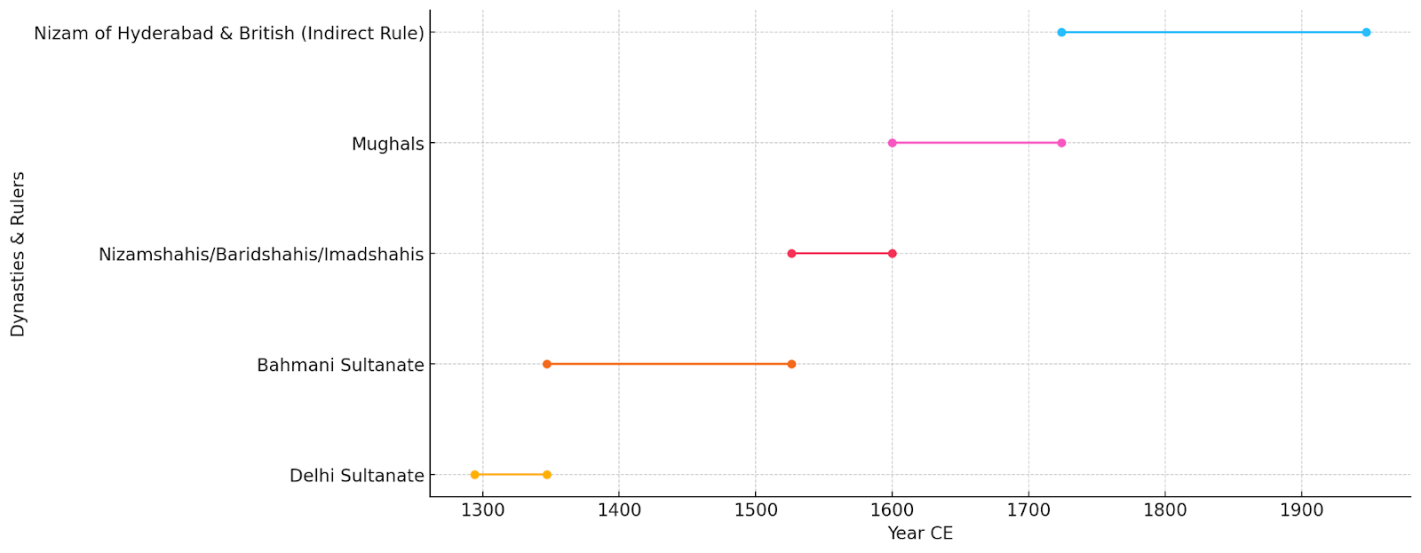 An approximate timeline showing the major dynasties and political regimes that governed or impacted Nanded district from the 14th century CE through the pre-independence era.(Source: CKA Archives)
