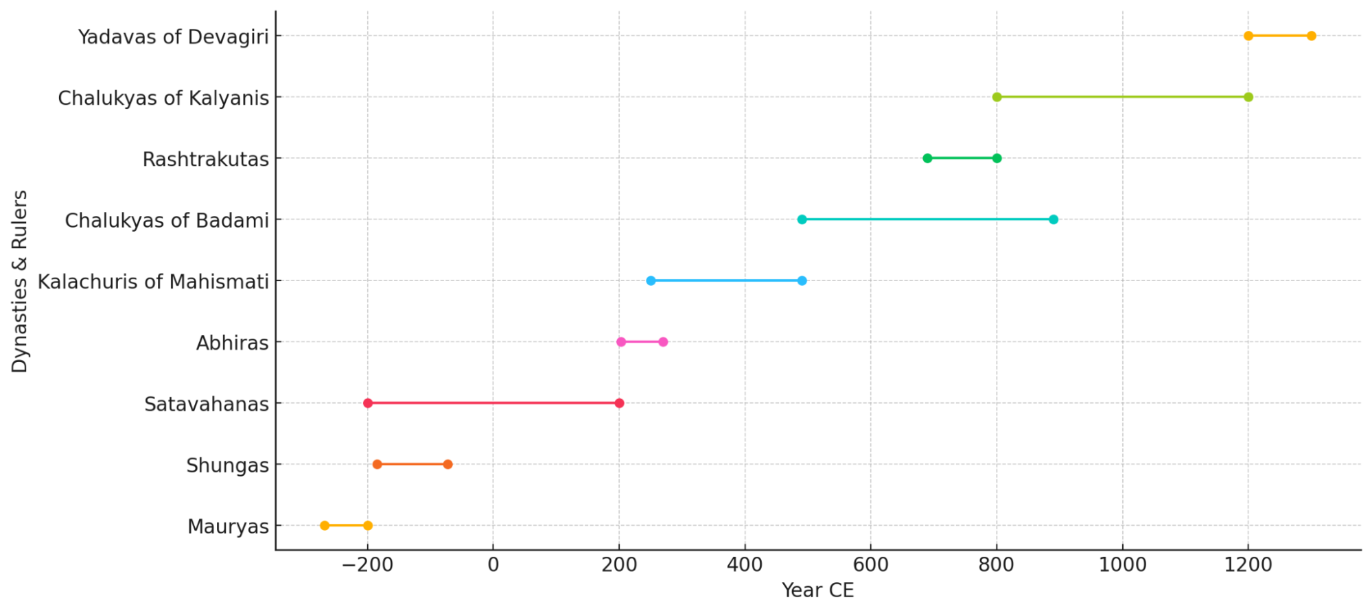An approximate timeline of the major powers that ruled over or likely influenced the Nashik district between the 2nd century BCE and the 13th century CE. (Source: CKA Archives)