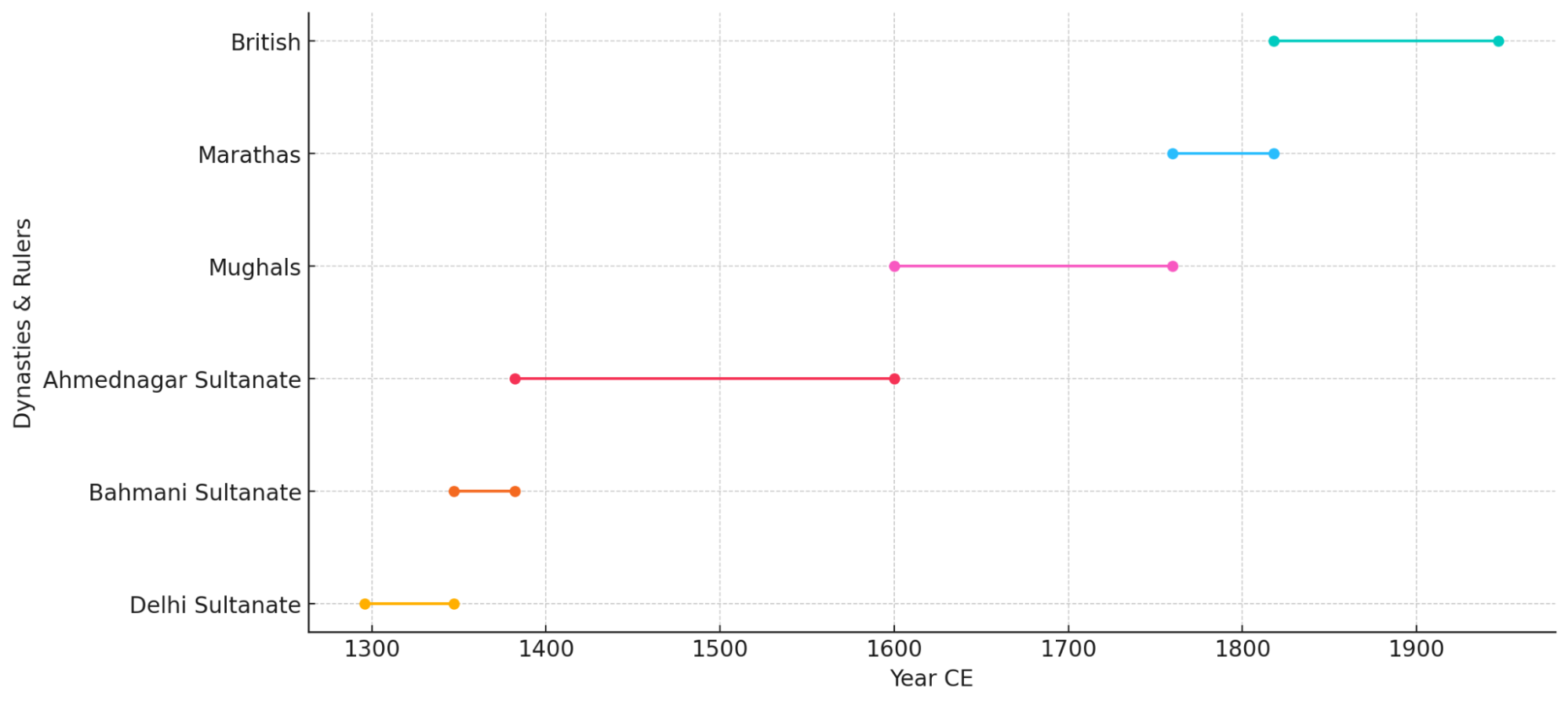 An approximate timeline showing the major dynasties and political regimes that governed or impacted Nashik district from the 14th century CE through the pre-independence era. (Source: CKA Archives)