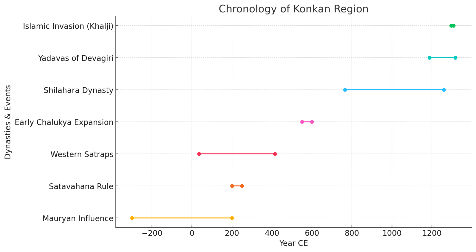 A visual chronology of the ruling dynasties and key events in the Konkan region. The timeline is approximate and represents broad historical periods rather than exact start and end dates. (Source: CKA Archives)