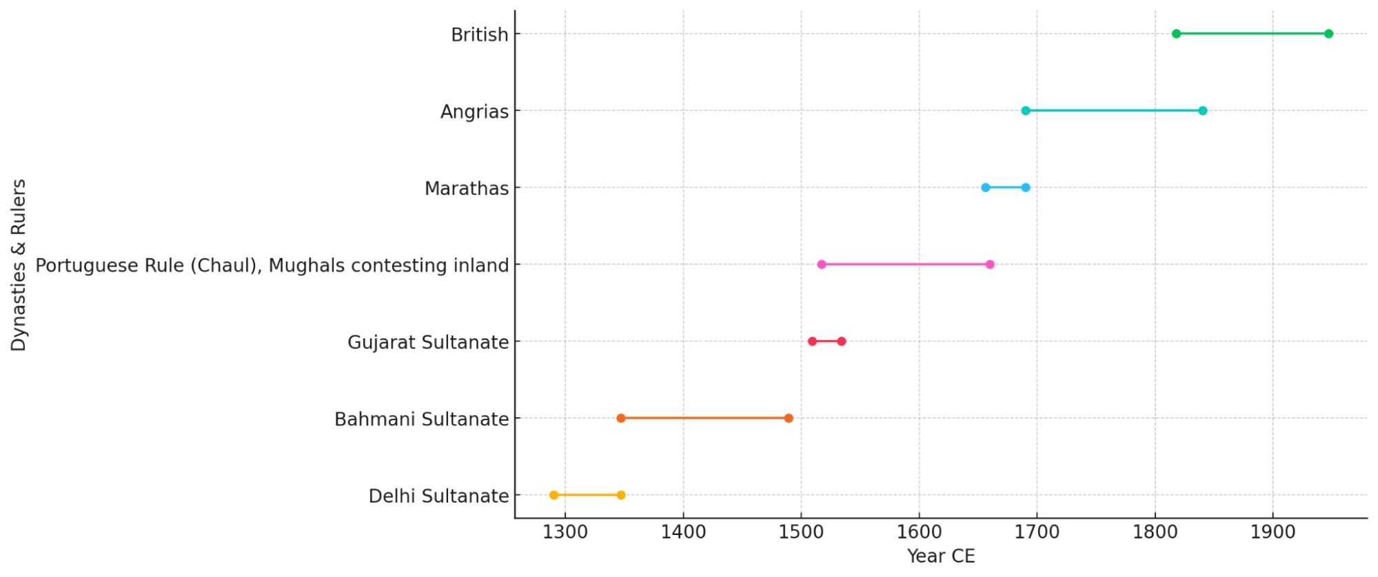 An approximate timeline of the district. Note the overlapping rule – different dynasties and rulers often coexisted or contested power in the region. The Portuguese (1517–1660s) controlled Chaul and coastal areas, but the Mughals also exerted inland influence during this time. The Marathas (1656–1690) rose in prominence while the Mughals were contesting their rule. (Source: CKA Archives)