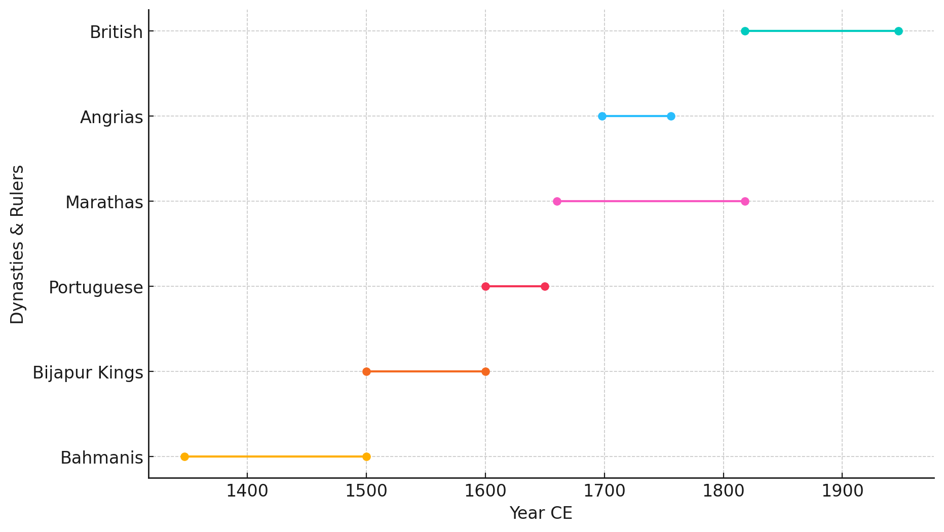 An approximate timeline of the district. Note the overlap between the Angrias (1698–1756) and the Marathas (1660–1818). It should be noted that Angrias were part of the Maratha Confederacy – They were a powerful naval force under Kanhoji Angria, who declared semi-autonomy but still operated under the Maratha state. The chronology is based on information from colonial-era Gazetteers. (Source: CKA Archives)