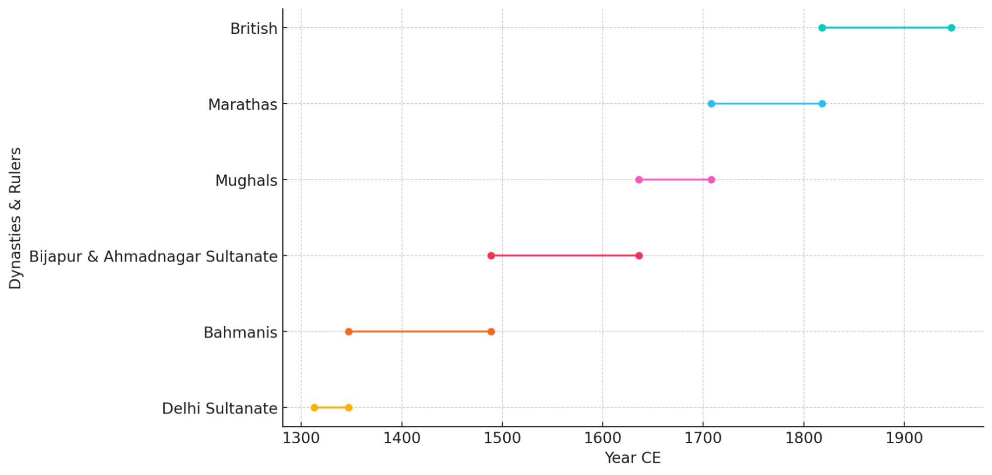 An approximate historical time of the district from the medieval to the colonial period. (Source: CKA Archives)