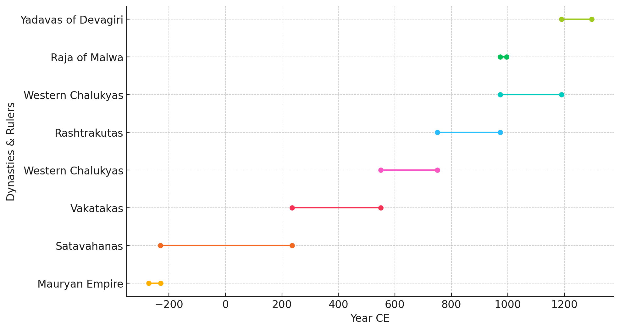 Approximate historical timeline of Washim, spanning from the 3rd century BCE to the 13th century CE. While the district followed broader patterns seen in Berar and Akola, it held particular significance between the 4th and 6th centuries CE as Vatsagulma, the capital of a branch of the Vakataka dynasty. (Source: CKA Archives)