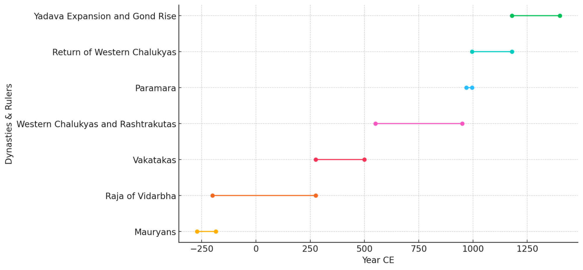 An approximatetimeline of the district’s early history.Note the overlap between the Mauryan Empire and the Raja of Vidarbha. Even before the Mauryan collapse, local rulers like the Raja of Vidarbha appear to have asserted independence. Around 185 BCE, Pushyamitra Sunga, formerly the Mauryan commander-in-chief, killed the last emperor, Brihadratha, and founded the Sunga dynasty. His son, Agnimitra, later waged war against the Raja of Vidarbha, suggesting that Vidarbha was functioning as an independent kingdom by that time. (Source: CKA Archives)